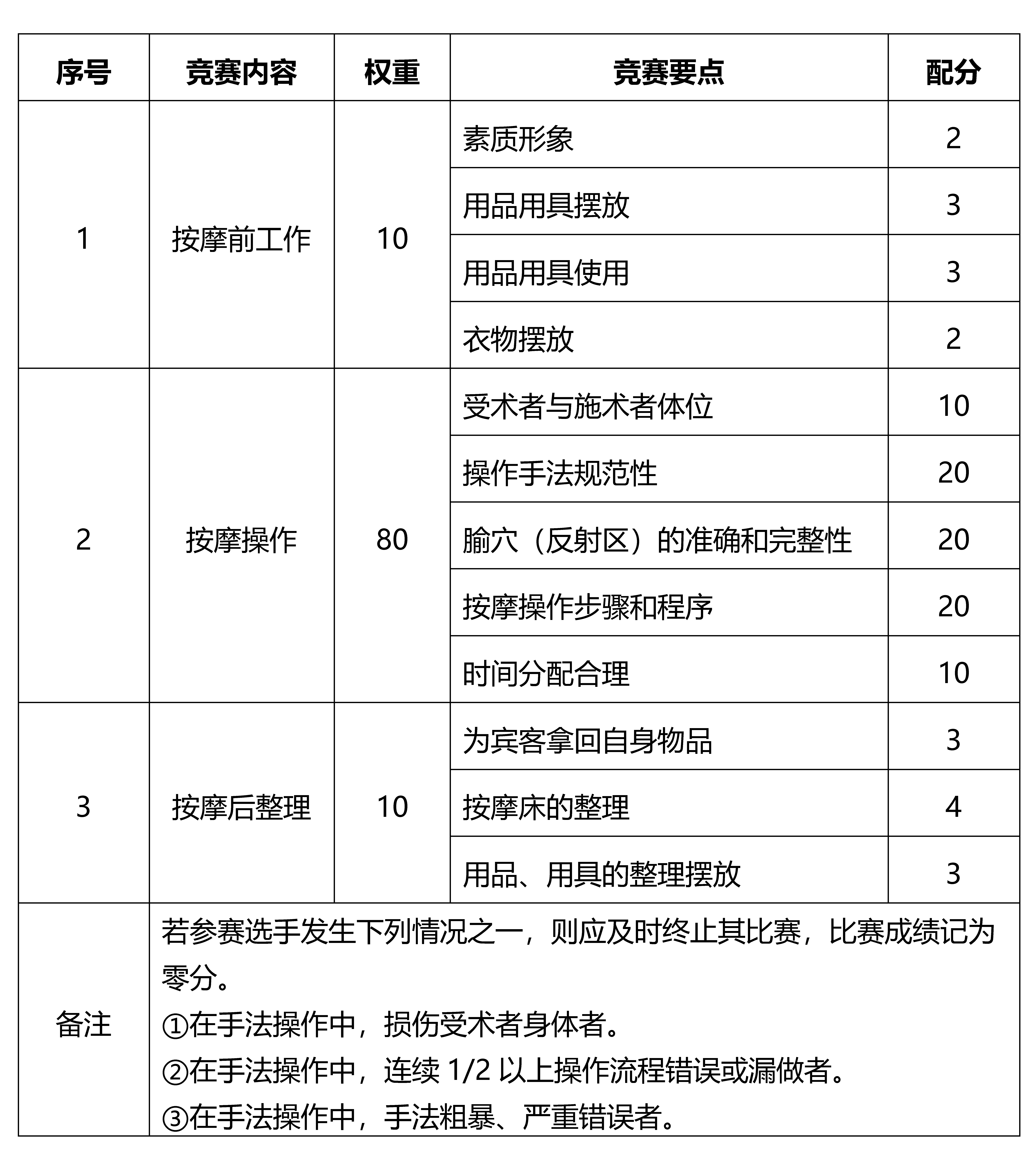 保健按摩师赛项竞赛规程