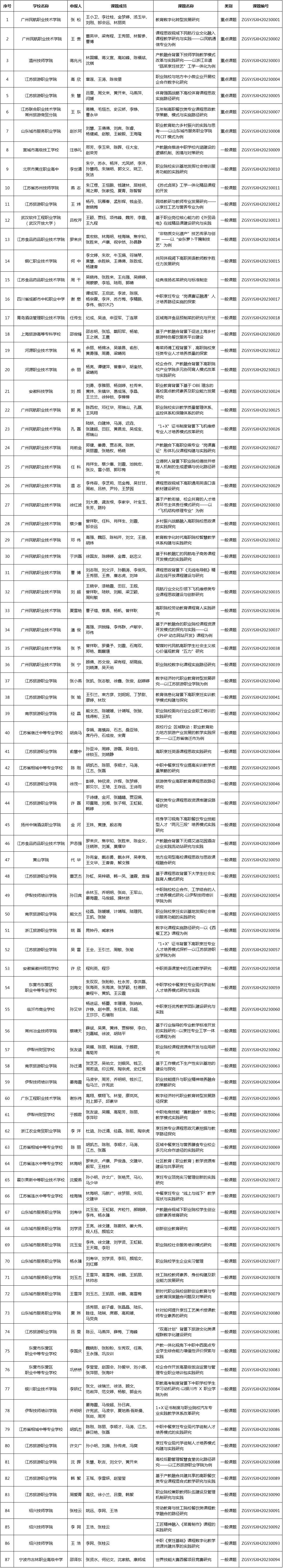开云kaiyun官方网站2023年度职业教育研究课题结项名单