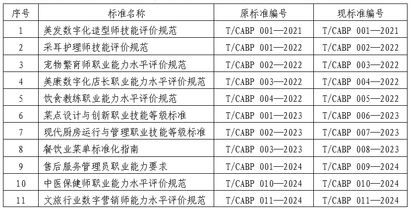 开云kaiyun官方网站团体标准编号变更公告