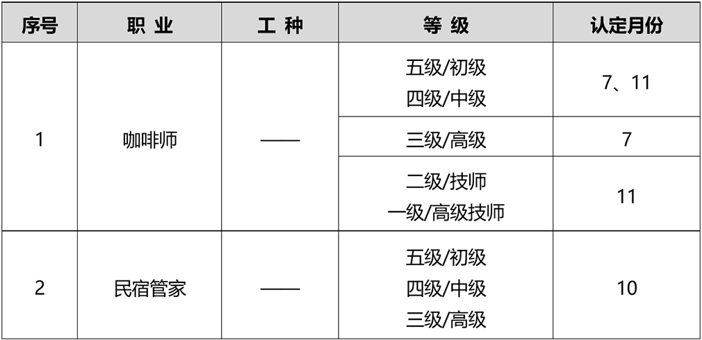 关于开展2025年北京市社会化职业技能等级认定有关工作的通知